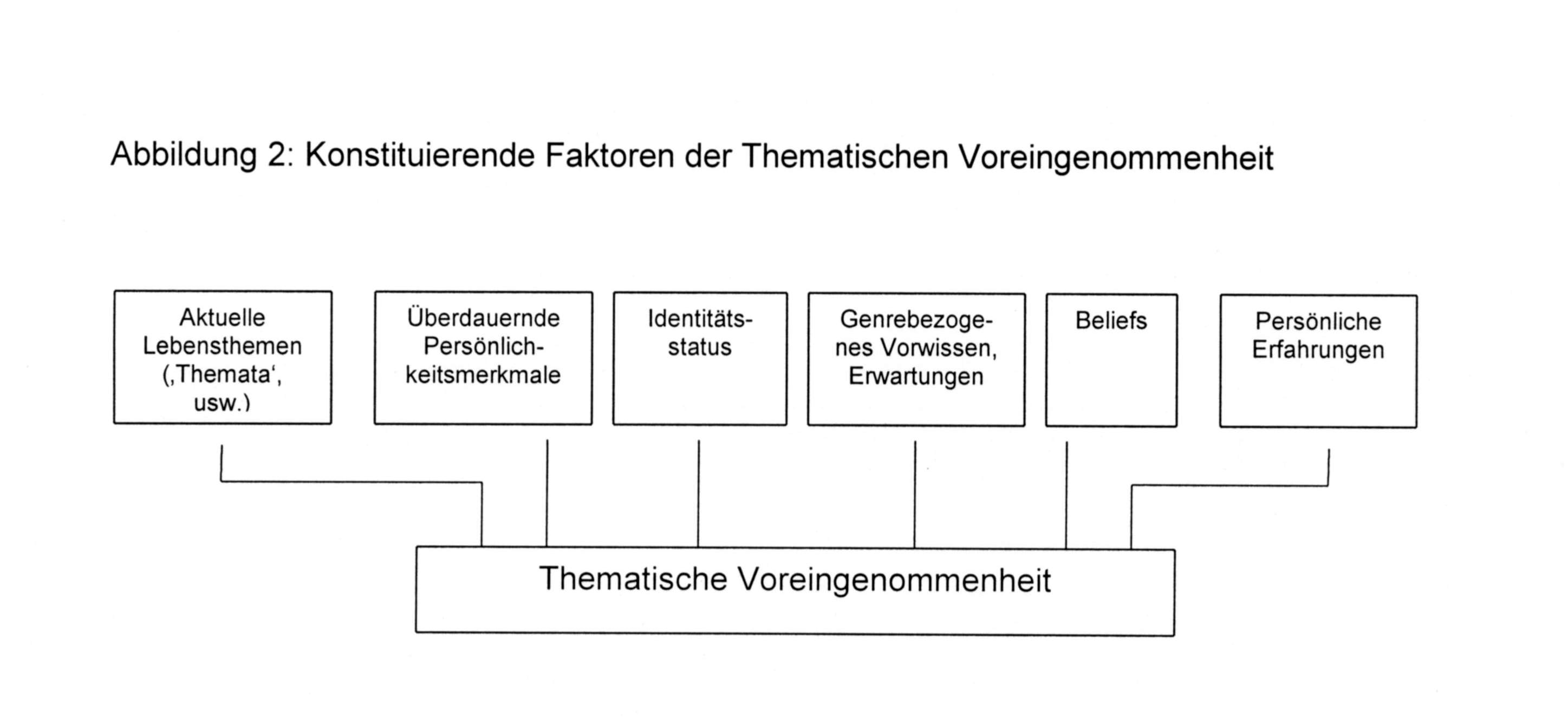 Abbildung 2: Konstituierende Faktoren der Thematischen Voreingenommenheit